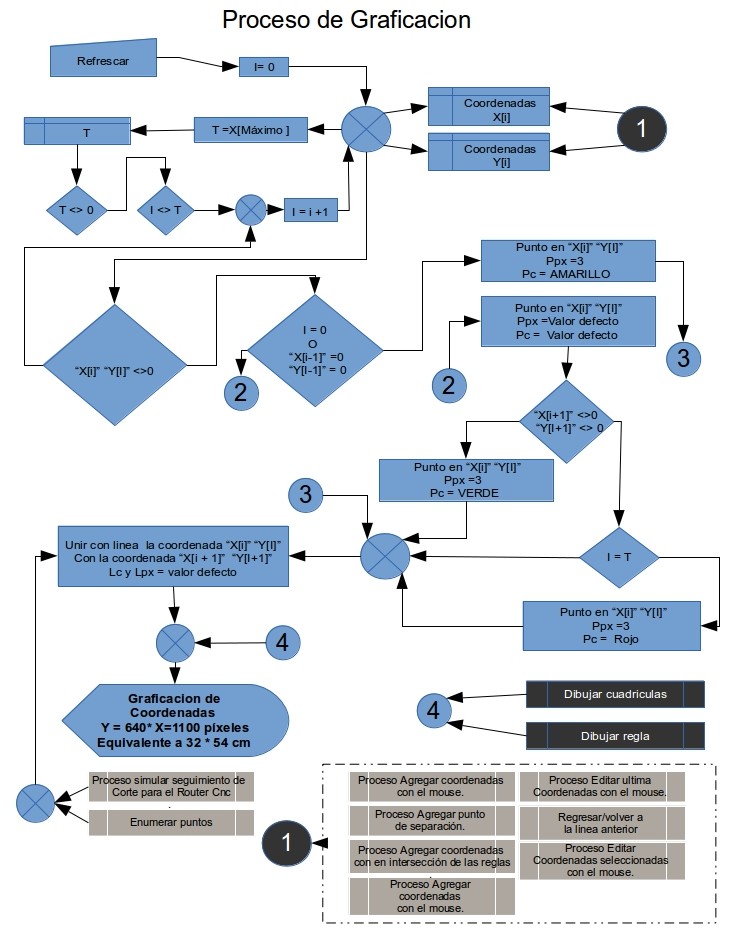 Graphing software flow diagram