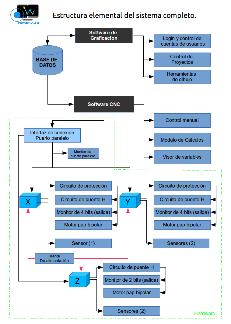 CNCAD system structure diagram